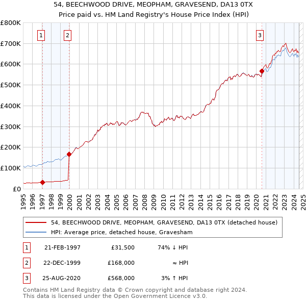 54, BEECHWOOD DRIVE, MEOPHAM, GRAVESEND, DA13 0TX: Price paid vs HM Land Registry's House Price Index