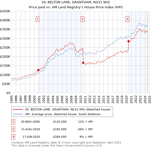 54, BELTON LANE, GRANTHAM, NG31 9HS: Price paid vs HM Land Registry's House Price Index