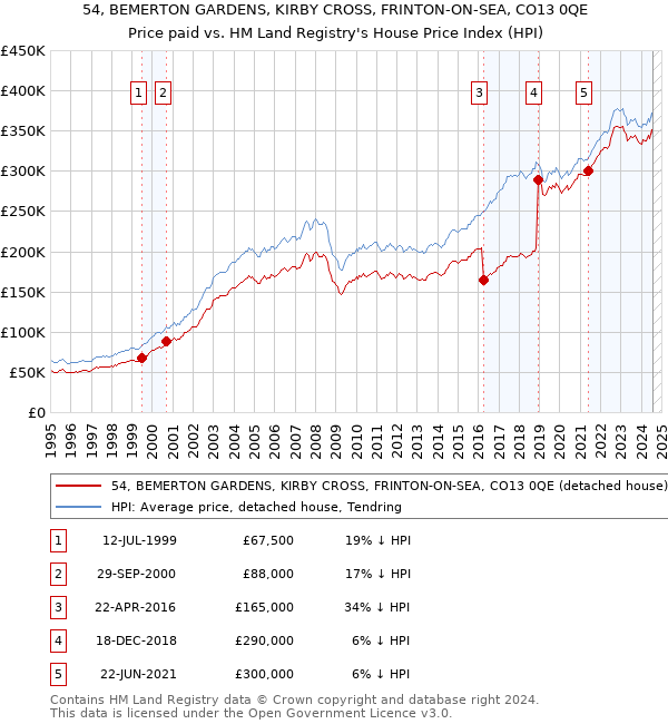 54, BEMERTON GARDENS, KIRBY CROSS, FRINTON-ON-SEA, CO13 0QE: Price paid vs HM Land Registry's House Price Index