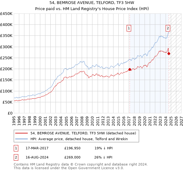 54, BEMROSE AVENUE, TELFORD, TF3 5HW: Price paid vs HM Land Registry's House Price Index