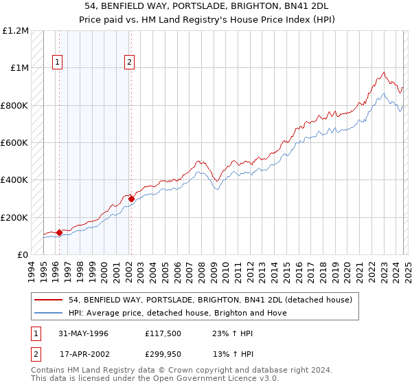 54, BENFIELD WAY, PORTSLADE, BRIGHTON, BN41 2DL: Price paid vs HM Land Registry's House Price Index