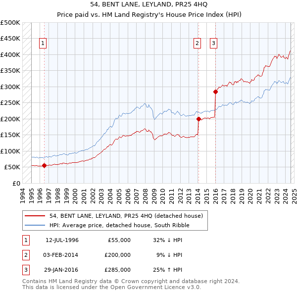 54, BENT LANE, LEYLAND, PR25 4HQ: Price paid vs HM Land Registry's House Price Index