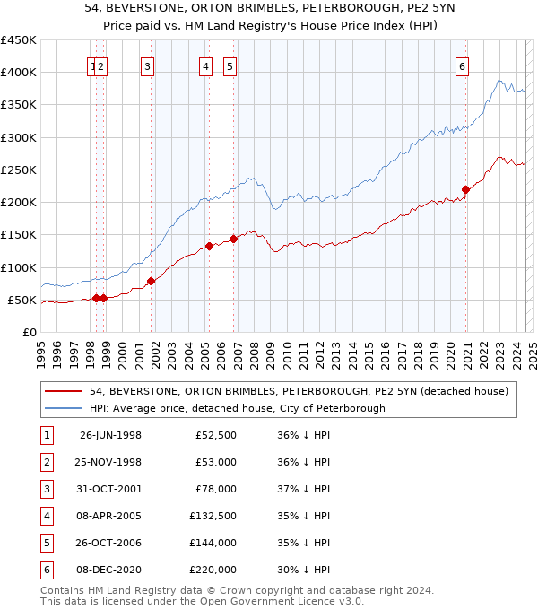 54, BEVERSTONE, ORTON BRIMBLES, PETERBOROUGH, PE2 5YN: Price paid vs HM Land Registry's House Price Index