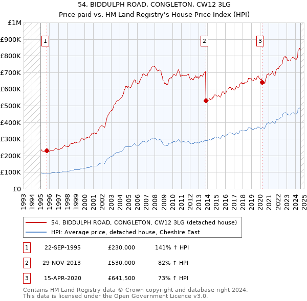 54, BIDDULPH ROAD, CONGLETON, CW12 3LG: Price paid vs HM Land Registry's House Price Index