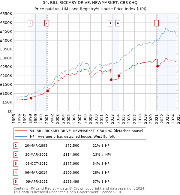 54, BILL RICKABY DRIVE, NEWMARKET, CB8 0HQ: Price paid vs HM Land Registry's House Price Index