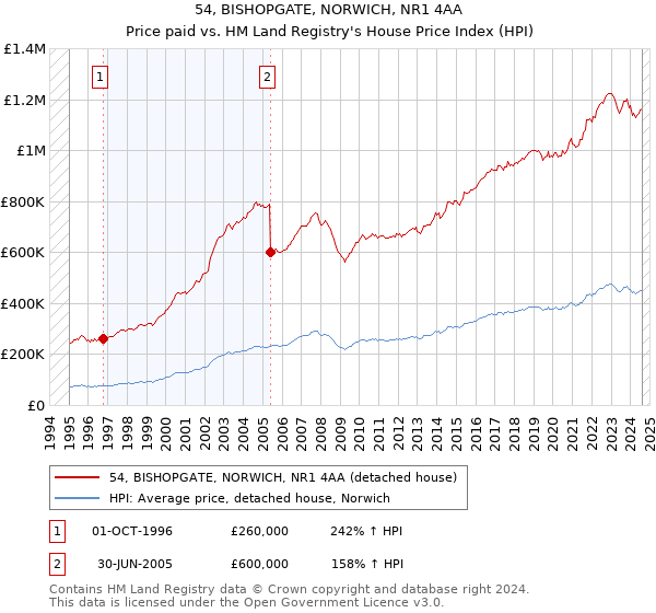 54, BISHOPGATE, NORWICH, NR1 4AA: Price paid vs HM Land Registry's House Price Index