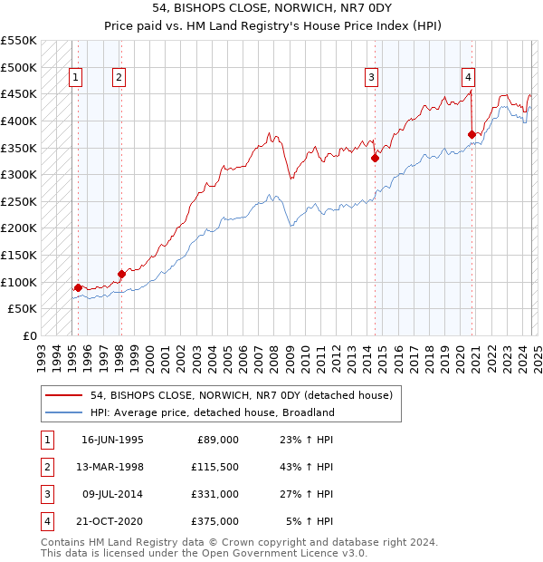 54, BISHOPS CLOSE, NORWICH, NR7 0DY: Price paid vs HM Land Registry's House Price Index