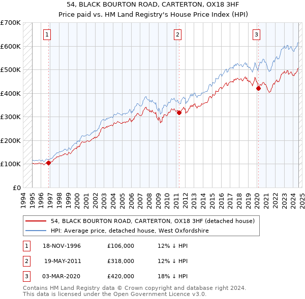 54, BLACK BOURTON ROAD, CARTERTON, OX18 3HF: Price paid vs HM Land Registry's House Price Index