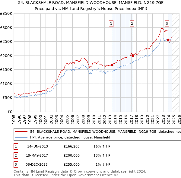 54, BLACKSHALE ROAD, MANSFIELD WOODHOUSE, MANSFIELD, NG19 7GE: Price paid vs HM Land Registry's House Price Index