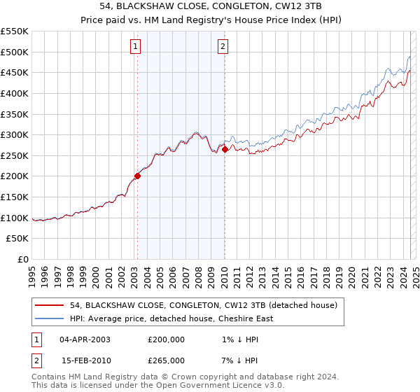 54, BLACKSHAW CLOSE, CONGLETON, CW12 3TB: Price paid vs HM Land Registry's House Price Index