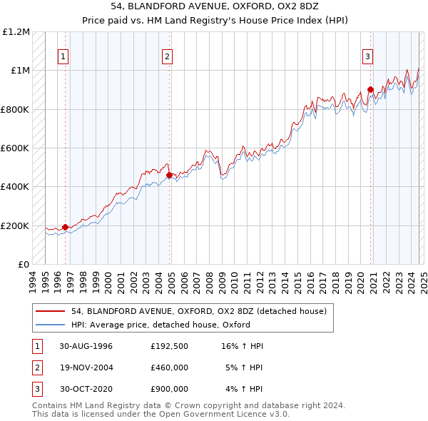 54, BLANDFORD AVENUE, OXFORD, OX2 8DZ: Price paid vs HM Land Registry's House Price Index