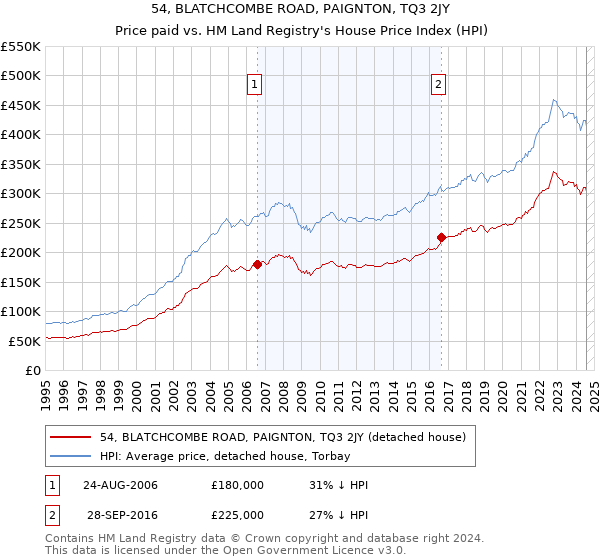 54, BLATCHCOMBE ROAD, PAIGNTON, TQ3 2JY: Price paid vs HM Land Registry's House Price Index