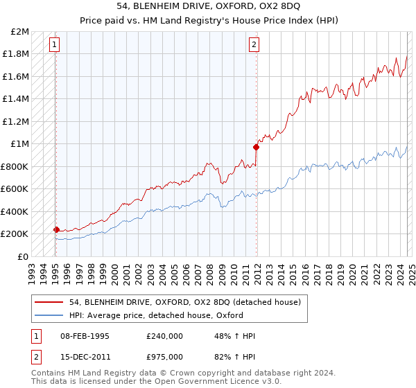 54, BLENHEIM DRIVE, OXFORD, OX2 8DQ: Price paid vs HM Land Registry's House Price Index