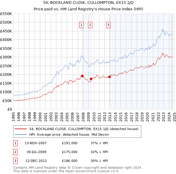 54, BOCKLAND CLOSE, CULLOMPTON, EX15 1JQ: Price paid vs HM Land Registry's House Price Index