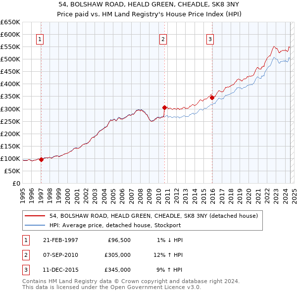 54, BOLSHAW ROAD, HEALD GREEN, CHEADLE, SK8 3NY: Price paid vs HM Land Registry's House Price Index