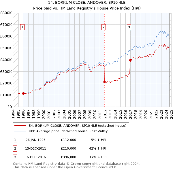 54, BORKUM CLOSE, ANDOVER, SP10 4LE: Price paid vs HM Land Registry's House Price Index