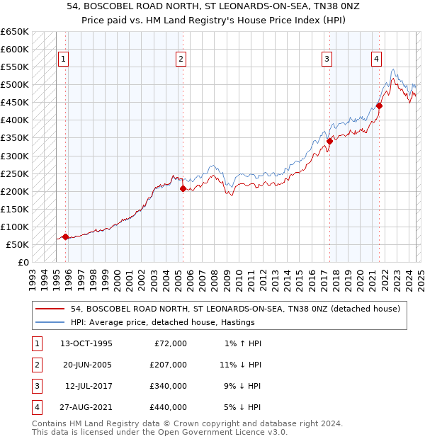 54, BOSCOBEL ROAD NORTH, ST LEONARDS-ON-SEA, TN38 0NZ: Price paid vs HM Land Registry's House Price Index