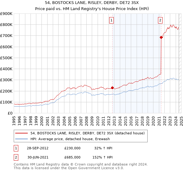 54, BOSTOCKS LANE, RISLEY, DERBY, DE72 3SX: Price paid vs HM Land Registry's House Price Index