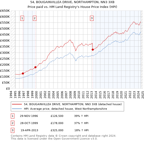 54, BOUGAINVILLEA DRIVE, NORTHAMPTON, NN3 3XB: Price paid vs HM Land Registry's House Price Index