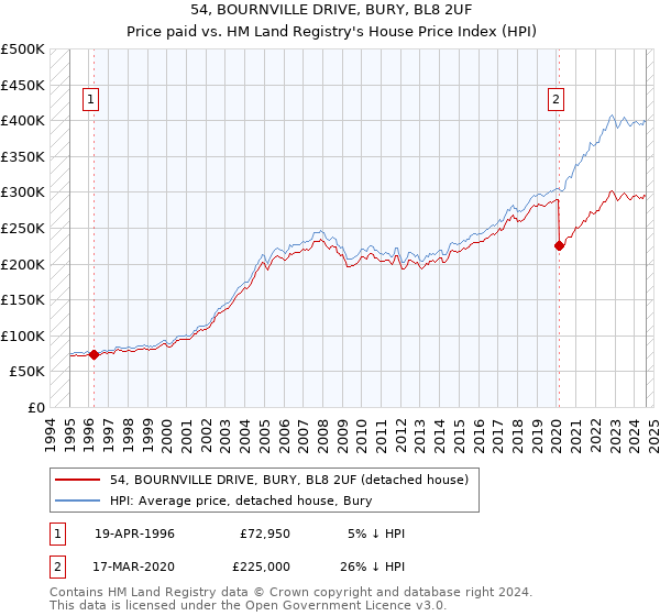 54, BOURNVILLE DRIVE, BURY, BL8 2UF: Price paid vs HM Land Registry's House Price Index