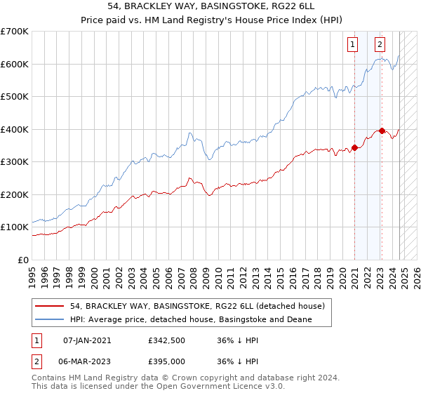 54, BRACKLEY WAY, BASINGSTOKE, RG22 6LL: Price paid vs HM Land Registry's House Price Index