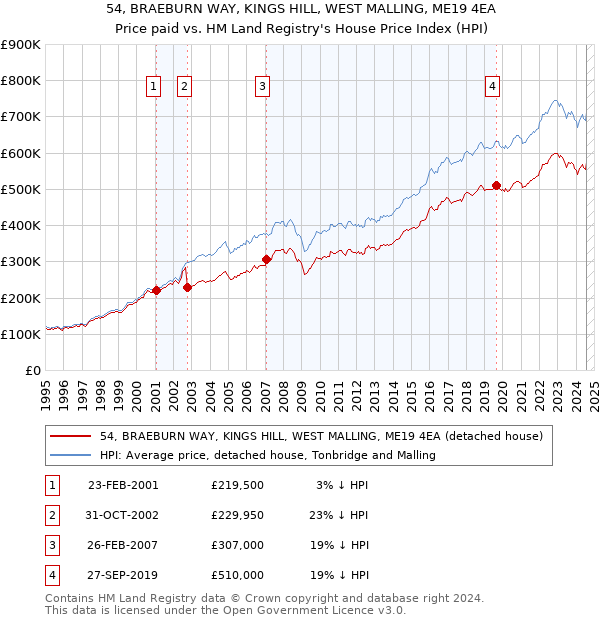 54, BRAEBURN WAY, KINGS HILL, WEST MALLING, ME19 4EA: Price paid vs HM Land Registry's House Price Index