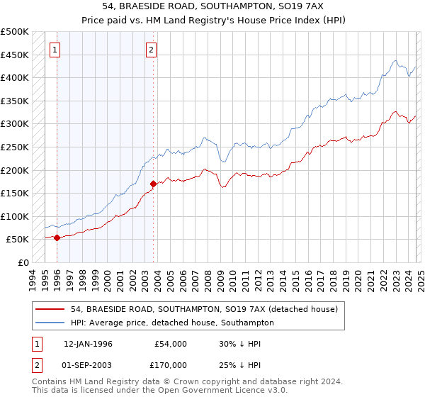 54, BRAESIDE ROAD, SOUTHAMPTON, SO19 7AX: Price paid vs HM Land Registry's House Price Index