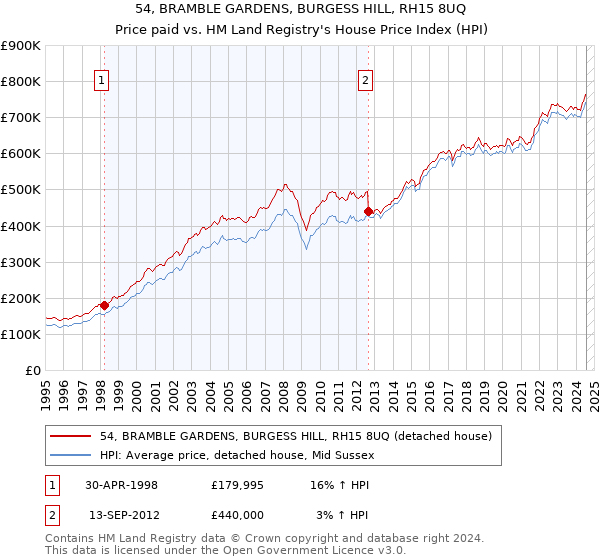 54, BRAMBLE GARDENS, BURGESS HILL, RH15 8UQ: Price paid vs HM Land Registry's House Price Index