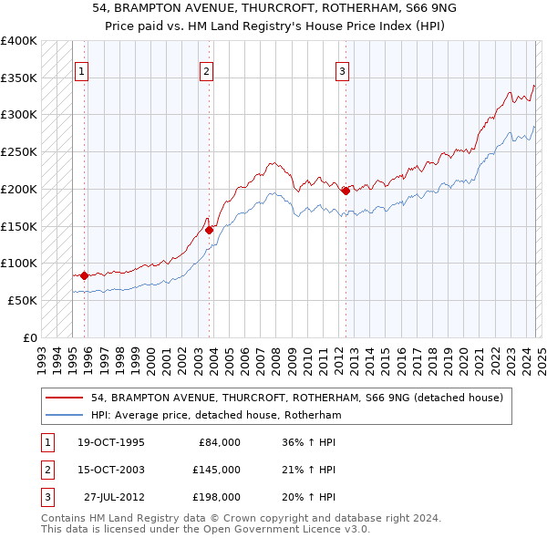 54, BRAMPTON AVENUE, THURCROFT, ROTHERHAM, S66 9NG: Price paid vs HM Land Registry's House Price Index