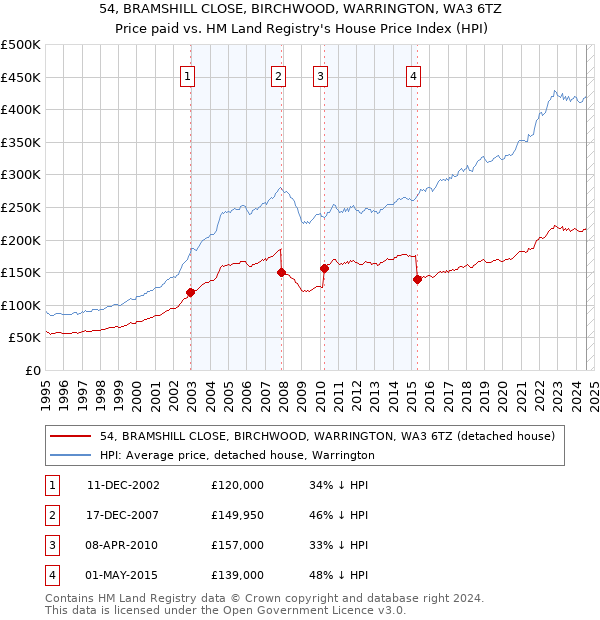 54, BRAMSHILL CLOSE, BIRCHWOOD, WARRINGTON, WA3 6TZ: Price paid vs HM Land Registry's House Price Index