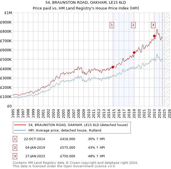 54, BRAUNSTON ROAD, OAKHAM, LE15 6LD: Price paid vs HM Land Registry's House Price Index