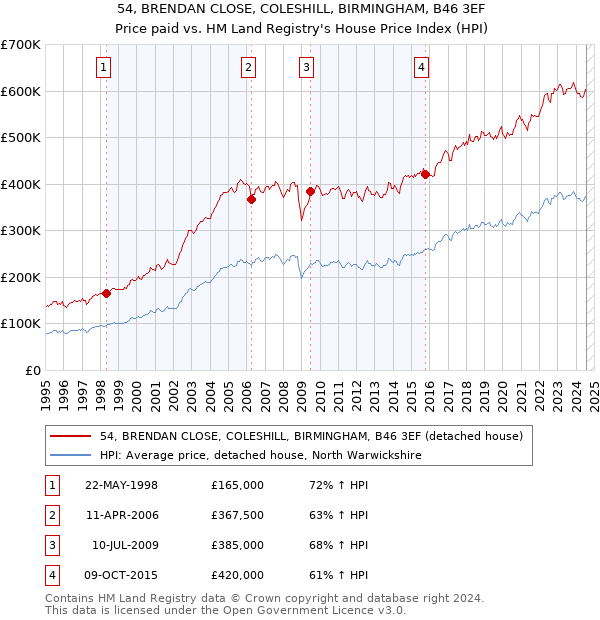 54, BRENDAN CLOSE, COLESHILL, BIRMINGHAM, B46 3EF: Price paid vs HM Land Registry's House Price Index