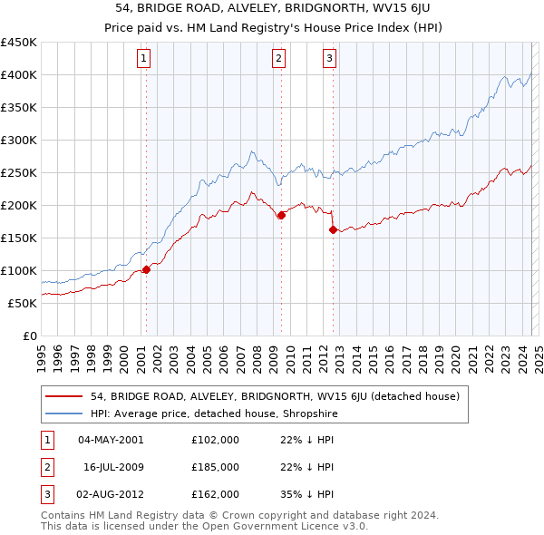 54, BRIDGE ROAD, ALVELEY, BRIDGNORTH, WV15 6JU: Price paid vs HM Land Registry's House Price Index