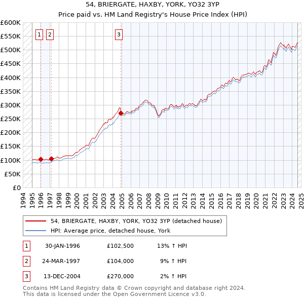 54, BRIERGATE, HAXBY, YORK, YO32 3YP: Price paid vs HM Land Registry's House Price Index