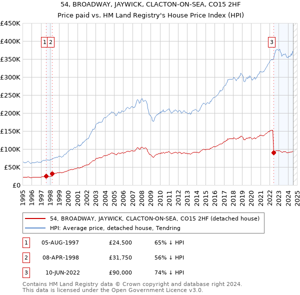 54, BROADWAY, JAYWICK, CLACTON-ON-SEA, CO15 2HF: Price paid vs HM Land Registry's House Price Index