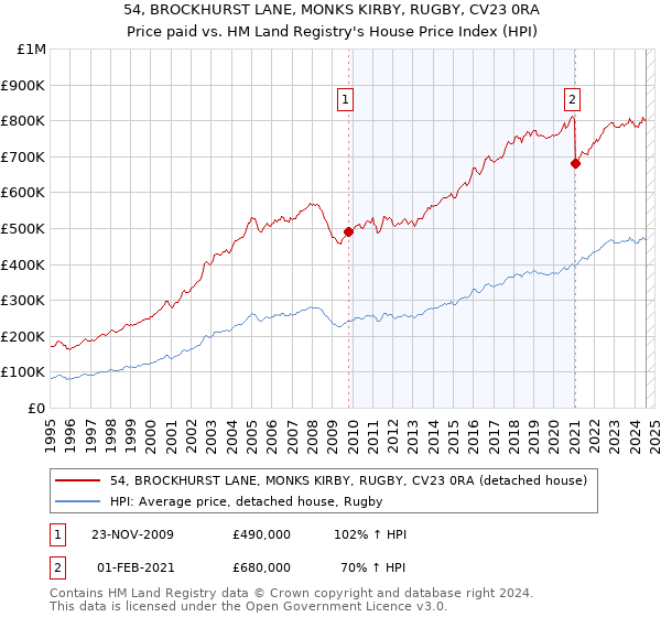 54, BROCKHURST LANE, MONKS KIRBY, RUGBY, CV23 0RA: Price paid vs HM Land Registry's House Price Index