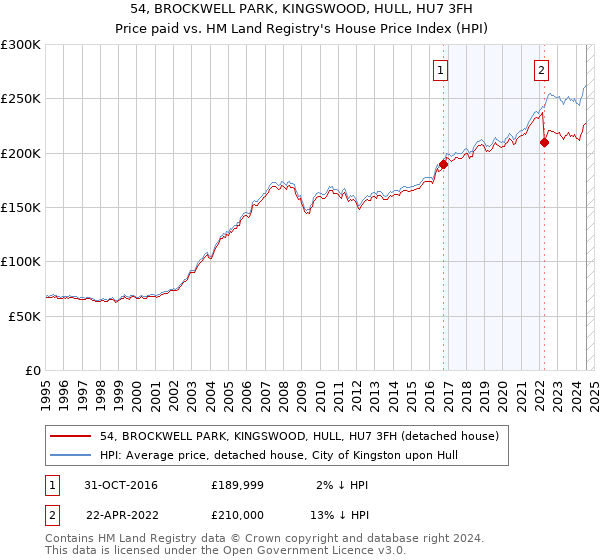 54, BROCKWELL PARK, KINGSWOOD, HULL, HU7 3FH: Price paid vs HM Land Registry's House Price Index