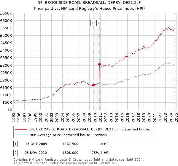 54, BROOKSIDE ROAD, BREADSALL, DERBY, DE21 5LF: Price paid vs HM Land Registry's House Price Index