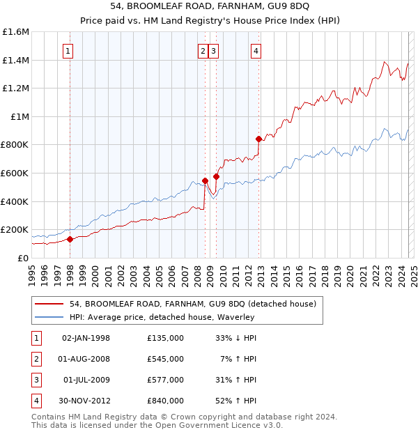 54, BROOMLEAF ROAD, FARNHAM, GU9 8DQ: Price paid vs HM Land Registry's House Price Index