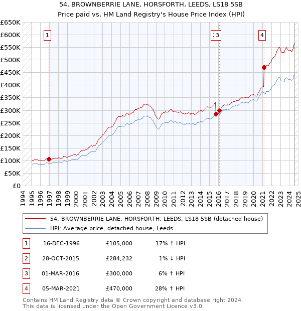 54, BROWNBERRIE LANE, HORSFORTH, LEEDS, LS18 5SB: Price paid vs HM Land Registry's House Price Index