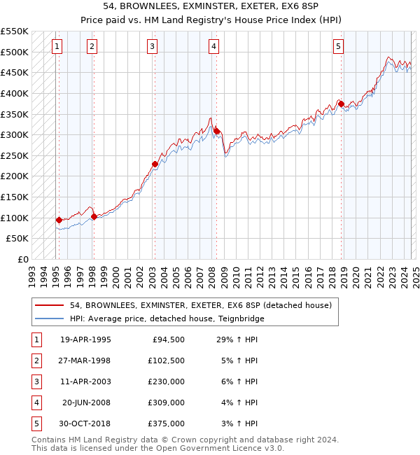 54, BROWNLEES, EXMINSTER, EXETER, EX6 8SP: Price paid vs HM Land Registry's House Price Index