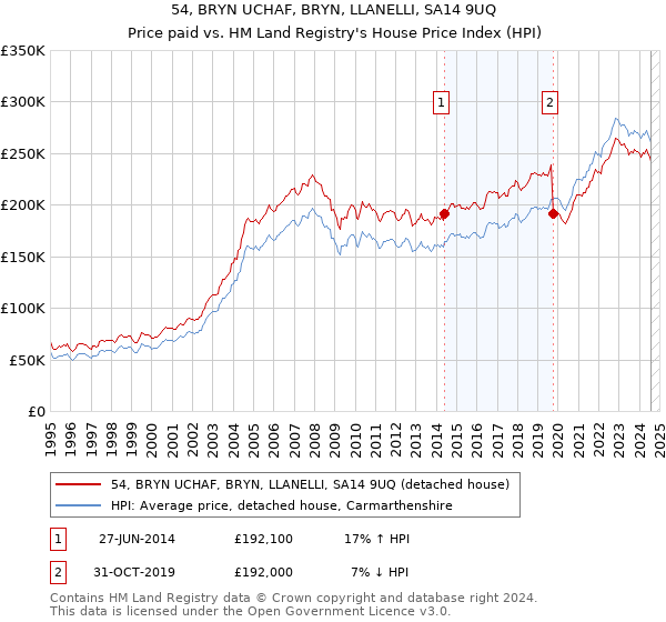 54, BRYN UCHAF, BRYN, LLANELLI, SA14 9UQ: Price paid vs HM Land Registry's House Price Index