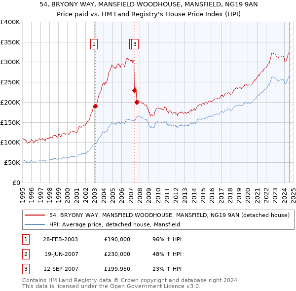 54, BRYONY WAY, MANSFIELD WOODHOUSE, MANSFIELD, NG19 9AN: Price paid vs HM Land Registry's House Price Index