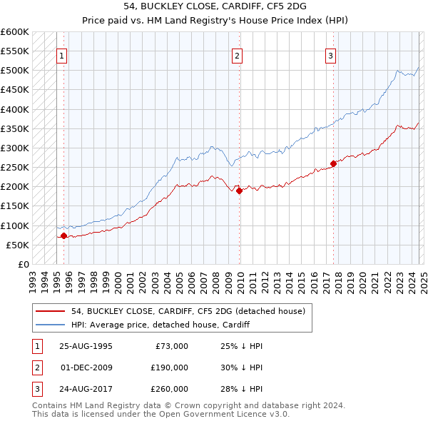 54, BUCKLEY CLOSE, CARDIFF, CF5 2DG: Price paid vs HM Land Registry's House Price Index