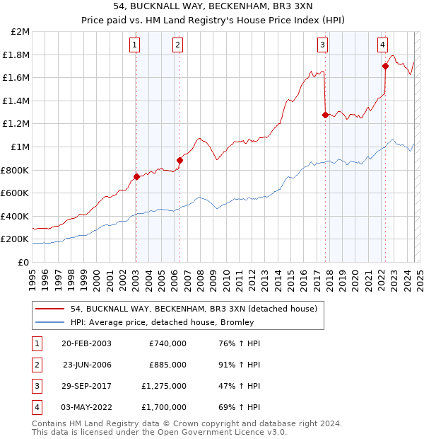 54, BUCKNALL WAY, BECKENHAM, BR3 3XN: Price paid vs HM Land Registry's House Price Index