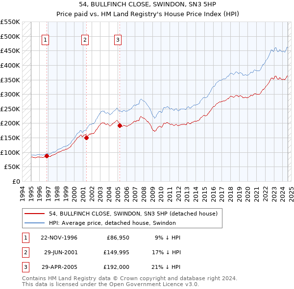 54, BULLFINCH CLOSE, SWINDON, SN3 5HP: Price paid vs HM Land Registry's House Price Index