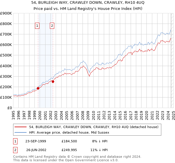 54, BURLEIGH WAY, CRAWLEY DOWN, CRAWLEY, RH10 4UQ: Price paid vs HM Land Registry's House Price Index