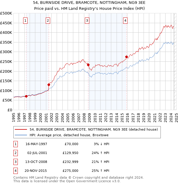 54, BURNSIDE DRIVE, BRAMCOTE, NOTTINGHAM, NG9 3EE: Price paid vs HM Land Registry's House Price Index