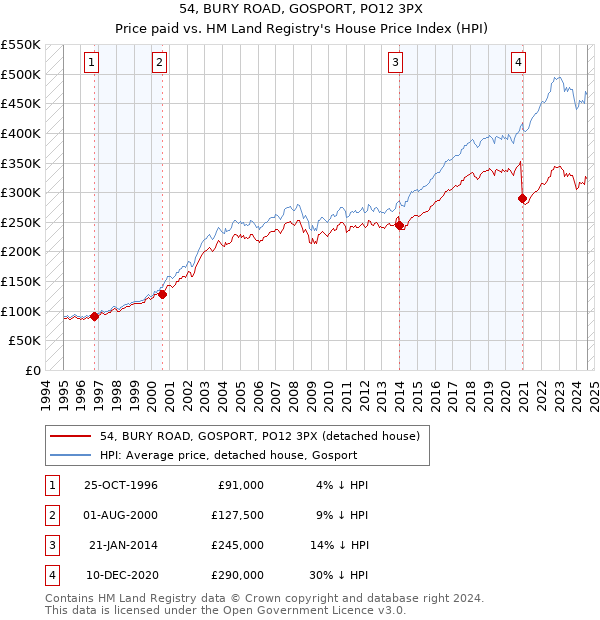 54, BURY ROAD, GOSPORT, PO12 3PX: Price paid vs HM Land Registry's House Price Index