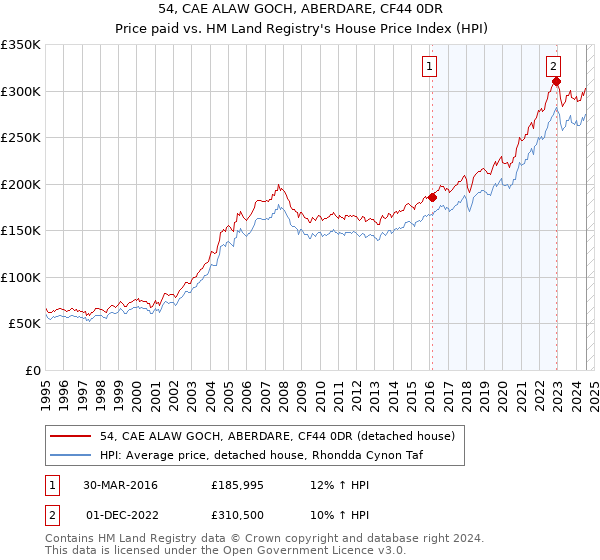 54, CAE ALAW GOCH, ABERDARE, CF44 0DR: Price paid vs HM Land Registry's House Price Index